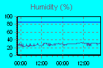 Humidity Graph Thumbnail