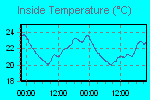 Inside Temperature Graph Thumbnail