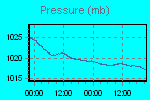 Pressure Graph Thumbnail