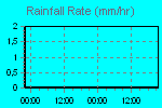 Rain Graph Thumbnail