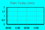 Today's Rainfall Graph Thumbnail