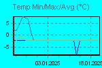 Temp Min/Max Graph Thumbnail