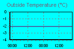 Temperature Graph Thumbnail