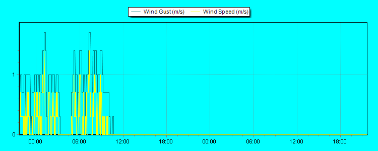 Weather Graphs