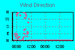 Wind Direction Thumbnail