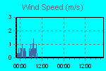 Wind Graph Thumbnail