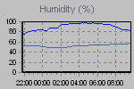 Humidity Graph Thumbnail