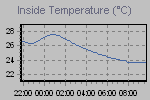 Inside Temperature Graph Thumbnail