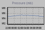 Pressure Graph Thumbnail