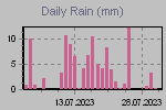 Daily Rain Graph Thumbnail