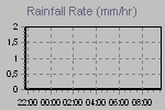 Rain Graph Thumbnail