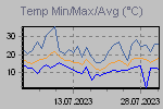 Temp Min/Max Graph Thumbnail