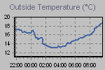 Temperature Graph Thumbnail