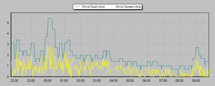 Weather Graphs