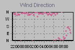 Wind Direction Thumbnail