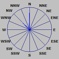 Wind Rose