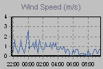 Wind Graph Thumbnail